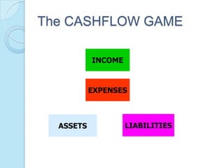 The CASHFLOW GAME

           INCOME



           EXPENSES



  ASSETS            LIABILITIES
 