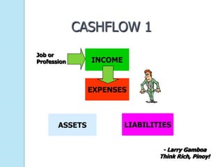 CASHFLOW 1
Job or
Profession      INCOME



                EXPENSES



       ASSETS            LIABILITIES


                                  - Larry Gamboa
                                 Think Rich, Pinoy!
 