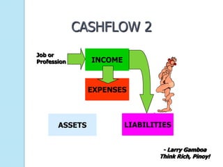 CASHFLOW 2
Job or
Profession      INCOME



                EXPENSES



       ASSETS            LIABILITIES


                                  - Larry Gamboa
                                 Think Rich, Pinoy!
 