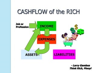 CASHFLOW of the RICH
Job or
Profession      INCOME



                EXPENSES



       ASSETS            LIABILITIES


                                  - Larry Gamboa
                                 Think Rich, Pinoy!
 