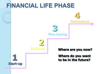 FINANCIAL LIFE PHASE
                                      4
                                    Retirement

                        3
                      Fine tuning

               2
           Build-up         Where are you now?

  1                         Where do you want
                            to be in the future?
Start-up
 