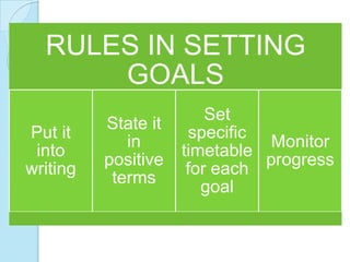 RULES IN SETTING
      GOALS
                         Set
          State it
Put it                specific
             in                 Monitor
 into                timetable
          positive             progress
writing               for each
           terms
                        goal
 