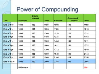Power of Compounding
                            Simple
                            Interest                       Compound
Year           Principal               Total   Principal      interest   Total

End of 1 yr    1000         100        1100    1000        100           1100

End of 2 yr    1000         100        1200    1100        110           1210

End of 3 yr    1000         100        1300    1210        121           1331
End of 4yr     1000         100        1400    1331        133           1464

End of 5 yr    1000         100        1500    1464        146           1611

End of 6yr     1000         100        1600    1611        161           1772

End of 7yr     1000         100        1700    1772        177           1949

End of 8 yr    1000         100        1800    1949        195           2144
End of 9 yr    1000         100        1900    2144        214           2358

End of 10 yr   1000         100        2000    2358        236           2594

               Difference                                                594
 