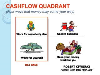 CASHFLOW QUADRANT
(Four ways that money may come your way)




      Work for somebody else   Go into business




         Work for yourself     Make your money
                                 work for you
            RAT RACE
                                   ROBERT KIYOSAKI
                                 Author, “Rich Dad, Poor Dad”
 
