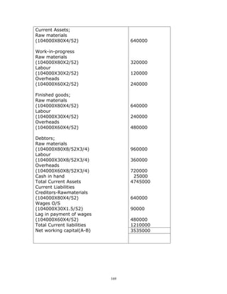 Current Assets;
Raw materials
(104000X80X4/52)                  640000

Work-in-progress
Raw materials
(104000X80X2/52)                  320000
Labour
(104000X30X2/52)                  120000
Overheads
(104000X60X2/52)                  240000

Finished goods;
Raw materials
(104000X80X4/52)                  640000
Labour
(104000X30X4/52)                  240000
Overheads
(104000X60X4/52)                  480000

Debtors;
Raw materials
(104000X80X8/52X3/4)              960000
Labour
(104000X30X8/52X3/4)              360000
Overheads
(104000X60X8/52X3/4)              720000
Cash in hand                       25000
Total Current Assets              4745000
Current Liabilities
Creditors-Rawmaterials
(104000X80X4/52)                  640000
Wages O/S
(104000X30X1.5/52)                90000
Lag in payment of wages
(104000X60X4/52)                  480000
Total Current liabilities         1210000
Net working capital(A-B)          3535000




                            169
 