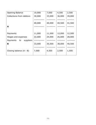 Opening Balance             10,000         7,000        4,500       2,500
Collections from debtors    30,000         33,000       36,000      39,000
                            ------------   ----------   ---------   --------
                            40,000         40,000       40,500      41,500
A                           ------------   ----------   ---------   --------


Payments                    11,000         11,500       12,000      12,500
Wages and expenses          22,000         24,000       26,000      28,000
Payments    to    suppliers ------------   ----------   ---------   ---------
B                           33,000         35,500       38,000      40,500
                            ------------   ----------   ---------   ---------
Closing balance (A - B)     7,000          4,500        2,500       1,500




                                           171
 