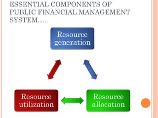 ESSENTIAL COMPONENTS OF
PUBLIC FINANCIAL MANAGEMENT
SYSTEM…..
 