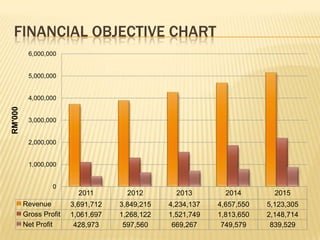 FINANCIAL OBJECTIVE CHART
2011 2012 2013 2014 2015
Revenue 3,691,712 3,849,215 4,234,137 4,657,550 5,123,305
Gross Profit 1,061,697 1,268,122 1,521,749 1,813,650 2,148,714
Net Profit 428,973 597,560 669,267 749,579 839,529
0
1,000,000
2,000,000
3,000,000
4,000,000
5,000,000
6,000,000
RM'000
 