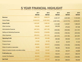 5 YEAR FINANCIAL HIGHLIGHT
2011 2012 2013 2014 2015
RM'000 RM'000 RM'000 RM'000 RM'000
Revenue 3,691,712 3,849,215
4,234,137 4,657,550 5,123,305
Cost of Sales (2,630,015) (2,581,093)
(2,921,554) (3,213,710) (3,535,081)
Gross Profit 1,061,697 1,268,122
1,312,582 1,443,841 1,588,225
Other Incomes 193,292 220,297 254,048
279,453 307,398
Administrative Expense (447,251) (457,139)
(508,096) (558,906) (614,797)
Selling and Marketing Expenses (136,012) (136,659)
(169,365) (186,302) (204,932)
Other Expenses (305,391) (391,125)
(381,072) (419,180) (461,097)
Operating Profit 366,335 503,496
508,096 558,906 614,797
Finance Income 27,503 22,709
42,341 46,576 51,233
Finance Costs (80,943) (99,557)
(105,853) (116,439) (128,083)
Share of results of associates 99,689 152,307
169,365 186,302 204,932
Share of results of jointly controlled entities 85,949 143,987
127,024 139,727 153,699
Profit before tax 498,533 722,942
740,974 815,071 896,578
Income Tax Expense (69,560) (125,382)
(105,853) (116,439) (128,083)
Net Profit 428,973 597,560
635,120 698,633 768,496
 