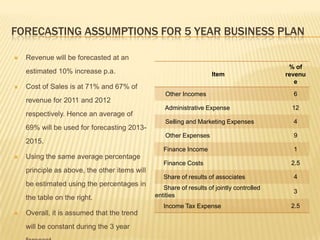 FORECASTING ASSUMPTIONS FOR 5 YEAR BUSINESS PLAN
 Revenue will be forecasted at an
estimated 10% increase p.a.
 Cost of Sales is at 71% and 67% of
revenue for 2011 and 2012
respectively. Hence an average of
69% will be used for forecasting 2013-
2015.
 Using the same average percentage
principle as above, the other items will
be estimated using the percentages in
the table on the right.
 Overall, it is assumed that the trend
will be constant during the 3 year
Item
% of
revenu
e
Other Incomes 6
Administrative Expense 12
Selling and Marketing Expenses 4
Other Expenses 9
Finance Income 1
Finance Costs 2.5
Share of results of associates 4
Share of results of jointly controlled
entities
3
Income Tax Expense 2.5
 