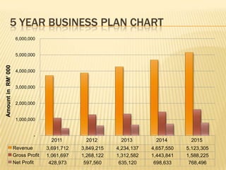 5 YEAR BUSINESS PLAN CHART
2011 2012 2013 2014 2015
Revenue 3,691,712 3,849,215 4,234,137 4,657,550 5,123,305
Gross Profit 1,061,697 1,268,122 1,312,582 1,443,841 1,588,225
Net Profit 428,973 597,560 635,120 698,633 768,496
-
1,000,000
2,000,000
3,000,000
4,000,000
5,000,000
6,000,000
AmountinRM’000
 