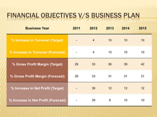 FINANCIAL OBJECTIVES V/S BUSINESS PLAN
Business Year 2011 2012 2013 2014 2015
% Increase in Turnover (Target) - 4 10 10 10
% Increase in Turnover (Forecast) - 4 10 10 10
% Gross Profit Margin (Target) 29 33 36 39 42
% Gross Profit Margin (Forecast) 29 33 31 31 31
% Increase in Net Profit (Target) - 39 12 12 12
% Increase in Net Profit (Forecast) - 39 6 10 10
 