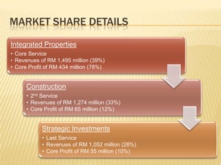MARKET SHARE DETAILS
Integrated Properties
• Core Service
• Revenues of RM 1,495 million (39%)
• Core Profit of RM 434 million (78%)
Construction
• 2nd Service
• Revenues of RM 1,274 million (33%)
• Core Profit of RM 65 million (12%)
Strategic Investments
• Last Service
• Revenues of RM 1,052 million (28%)
• Core Profit of RM 55 million (10%)
 