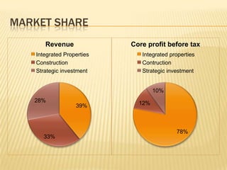 MARKET SHARE
39%
33%
28%
Revenue
Integrated Properties
Construction
Strategic investment
78%
12%
10%
Core profit before tax
Integrated properties
Contruction
Strategic investment
 