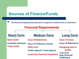 Sources of Finance/Funds
 The financial requirements may be for a long term, medium term or short term.
Financial Requirements
Short-Term Medium-Term Long-Term
Bank Credit
Customer advances
Trade Credit
Issue of Debentures
Issue of Preference shares
Bank Loan
Public deposit / Fixed deposit
Loans from financial institutions
Issue of shares
Issue of Debentures
Ploughing back of
profits
Loan from
spec.financial
institutions
 