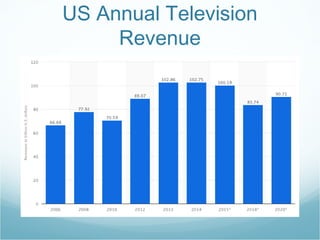 US Annual Television
Revenue
 