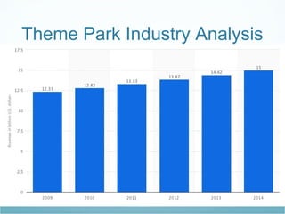 Theme Park Industry Analysis
 