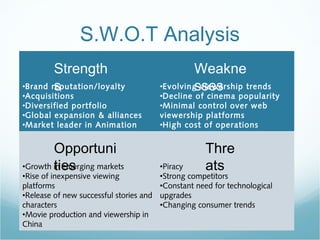 S.W.O.T Analysis
•Brand reputation/loyalty
•Acquisitions
•Diversified portfolio
•Global expansion & alliances
•Market leader in Animation
•Evolving viewership trends
•Decline of cinema popularity
•Minimal control over web
viewership platforms
•High cost of operations
•Growth in emerging markets
•Rise of inexpensive viewing
platforms
•Release of new successful stories and
characters
•Movie production and viewership in
China
•Piracy
•Strong competitors
•Constant need for technological
upgrades
•Changing consumer trends
Strength
s
Weakne
sses
Opportuni
ties
Thre
ats
 