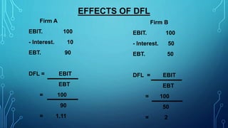 EFFECTS OF DFL
Firm A
EBIT. 100
- Interest. 10
EBT. 90
DFL = EBIT
EBT
= 100
90
= 1.11
Firm B
EBIT. 100
- Interest. 50
EBT. 50
DFL = EBIT
EBT
= 100
50
= 2
 
