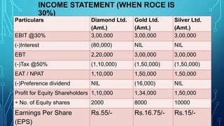 INCOME STATEMENT (WHEN ROCE IS
30%)
Particulars Diamond Ltd.
(Amt.)
Gold Ltd.
(Amt.)
Silver Ltd.
(Amt.)
EBIT @30% 3,00,000 3,00,000 3,00,000
(-)Interest (80,000) NIL NIL
EBT 2,20,000 3,00,000 3,00,000
(-)Tax @50% (1,10,000) (1,50,000) (1,50,000)
EAT / NPAT 1,10,000 1,50,000 1,50,000
(-)Preference dividend NIL (16,000) NIL
Profit for Equity Shareholders 1,10,000 1,34,000 1,50,000
÷ No. of Equity shares 2000 8000 10000
Earnings Per Share
(EPS)
Rs.55/- Rs.16.75/- Rs.15/-
 