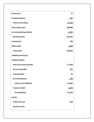 7
Inventories 71
Prepaid expenses 247
Total current assets $ 1,143
Gross fixed assets $20,088
Accumulated depreciation 5,127
Net fixed assets $14,961
Investments 702
Other assets 1,436
Total assets $18,242
Liabilities and Equity
Liabilities (debt):
Short-term notes payable $ 1,629
Accounts payable 651
Taxes payable 53
Accrued expenses 652
Total current liabilities $ 2,985
Long-term debt 6,325
Total liabilities $ 9,310
Equity:
Preferred stock $ 80
Common stock:
 