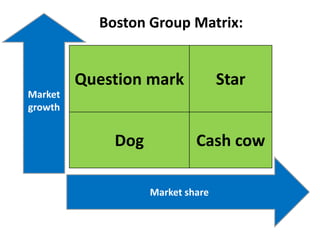 Question mark Star
Dog Cash cow
Market
growth
Market share
Boston Group Matrix:
 