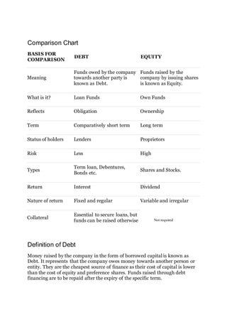 Comparison Chart
BASIS FOR
COMPARISON
DEBT EQUITY
Meaning
Funds owed by the company
towards another party is
known as Debt.
Funds raised by the
company by issuing shares
is known as Equity.
What is it? Loan Funds Own Funds
Reflects Obligation Ownership
Term Comparatively short term Long term
Status of holders Lenders Proprietors
Risk Less High
Types
Term loan, Debentures,
Bonds etc.
Shares and Stocks.
Return Interest Dividend
Nature of return Fixed and regular Variable and irregular
Collateral
Essential to secure loans, but
funds can be raised otherwise Not required
Definition of Debt
Money raised by the company in the form of borrowed capital is known as
Debt. It represents that the company owes money towards another person or
entity. They are the cheapest source of finance as their cost of capital is lower
than the cost of equity and preference shares. Funds raised through debt
financing are to be repaid after the expiry of the specific term.
 