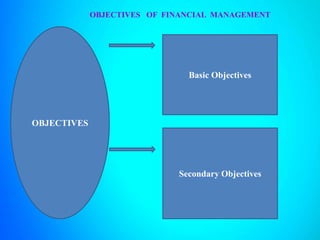OBJECTIVES OF FINANCIAL MANAGEMENT
OBJECTIVES
Basic Objectives
Secondary Objectives
 