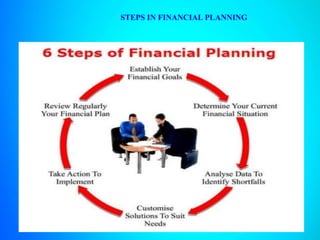 STEPS IN FINANCIAL PLANNING
 