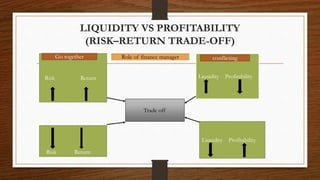 LIQUIDITY VS PROFITABILITY
(RISK–RETURN TRADE-OFF)
Risk Return Liquidity Profitability
Trade off
Risk Return
Liquidity Profitability
Role of finance managerGo together conflicting
 