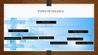 TYPES OF FINANCE
FINANCE
Private Finance Public Finance
Individual Finance Partnership Finance Business Finance
Central Govt. Finance
State Govt. Finance
Semi – Govt. Finance
 