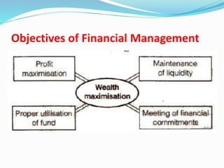 Objectives of Financial Management
 