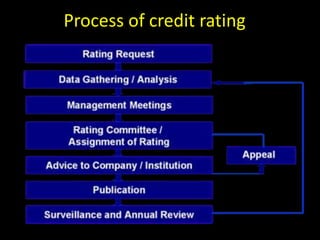 Process of credit rating
 