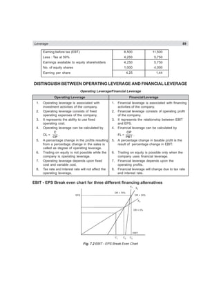 Leverage 89
Earning before tax (EBT) 8,500 11,500
Less : Tax at 50% 4,250 5,750
Earnings available to equity shareholders 4,250 5,750
No. of equity shares 1,000 4,000
Earning per share 4.25 1.44
DISTINGUISH BETWEEN OPERATING LEVERAGE AND FINANCIAL LEVERAGE
Operating Leverage/Financial Leverage
Operating Leverage Financial Leverage
1. Operating leverage is associated with 1. Financial leverage is associated with financing
investment activities of the company. activities of the company.
2. Operating leverage consists of fixed 2. Financial leverage consists of operating profit
operating expenses of the company. of the company.
3. It represents the ability to use fixed 3. It represents the relationship between EBIT
operating cost. and EPS.
4. Operating leverage can be calculated by 4. Financial leverage can be calculated by
OL =
C
OP
. FL =
OP
PBT
.
5. A percentage change in the profits resulting 5. A percentage change in taxable profit is the
from a percentage change in the sales is result of percentage change in EBIT.
called as degree of operating leverage.
6. Trading on equity is not possible while the 6. Trading on equity is possible only when the
company is operating leverage. company uses financial leverage.
7. Operating leverage depends upon fixed 7. Financial leverage depends upon the
cost and variable cost. operating profits.
8. Tax rate and interest rate will not affect the 8. Financial leverage will change due to tax rate
operating leverage. and interest rate.
EBIT - EPS Break even chart for three different financing alternatives
EPS
DR = 70%
X1 X2
X3
EBIT
C1 C2 C3
DR = 0%
DR = 30%
Fig. 7.2 EBIT - EPS Break Even Chart
 
