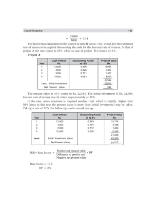 Capital Budgeting 133
=
22000
7000
= 3.14
The factor thus calculated will be located in table II below. This would give the estimated
rate of return to be applied discounting the cash for the internal rate of returns. In this of
project A the rate comes to 10% while in case of project B it comes to15%.
Project A
Cash Inflows Discounting Factor Present Value
Year Rs. at 10% Rs.
1 12000 0.909 10908
2 4000 0.826 3304
3 2000 0.751 1502
4 10000 0.683 6830
22544
Less: Initial Investment. 22000
Net Present Value 544
The present value at 10% comes to Rs. 22,544. The initial investment is Rs. 22,000.
Interest rate of return may be taken approximately at 10%.
In the case more exactness is required another trial which is slightly higher than
10%(since at this rate the present value is more than initial investment) may be taken.
Taking a rate of 12% the following results would emerge.
Cash Inflows Discounting Factor Present Value
Year Rs. at 12.6% Rs.
1 12,000 0.893 10,716
2 4,000 0.794 3,188
3 2,000 0.712 1,424
4 10,000 0.636 6,380
21,688
Less: Initial Investment Value 22,000
Net Present Value (–)312
IRR=Base factor +
Positive net present value
DP
Difference in positive and
Negative net present value
×
Base factor= 10%
DP = 2%
 