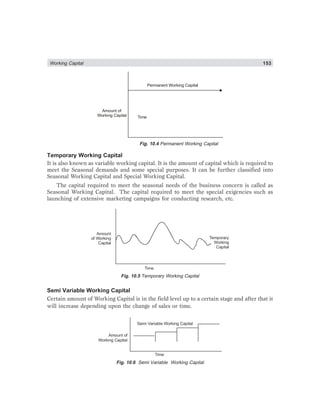 Working Capital 153
Amount of
Working Capital
Permanent Working Capital
Time
Fig. 10.4 Permanent Working Capital
Temporary Working Capital
It is also known as variable working capital. It is the amount of capital which is required to
meet the Seasonal demands and some special purposes. It can be further classified into
Seasonal Working Capital and Special Working Capital.
The capital required to meet the seasonal needs of the business concern is called as
Seasonal Working Capital. The capital required to meet the special exigencies such as
launching of extensive marketing campaigns for conducting research, etc.
Temporary
Working
Capital
Amount
of Working
Capital
Time
Fig. 10.5 Temporary Working Capital
Semi Variable Working Capital
Certain amount of Working Capital is in the field level up to a certain stage and after that it
will increase depending upon the change of sales or time.
Semi Variable Working Capital
Time
Amount of
Working Capital
Fig. 10.6 Semi Variable Working Capital
 