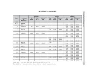 Working
Capital
Management
175
Receipts Issues Balance
Date Particulars Qty. Rate Amount Qty. Rate Amount Qty. Rate Amount
Or Units Rs. P. Rs. Units Rs. P. Rs. Units Rs. P. Rs.
Reference
1998
Jan. 1 Balance
B/d 1,000 26.00 26,000
5 G.R.N. No. 500 24.50 12,250 1,000 26.00 26,000
500 24.50 12,250
7 M.R. No. 750 26.00 19,500 250 26.00 6,500
500 24.50 12,250
10 G.R.N. No 1,500 24.00 36,000 250 26.00 6,500
500 24.50 12,250
1,500 24.00 36,000
250 26.00 6,500
500 24.50 12,250
350 24.00 8,400 1,150 24.00 27,600
12 M.R. No 1,100
15 G.R.N. No 1,000 25.00 25,000 1,150 24.00 27,600
1,000 25.00 25,000
17 M.R. No. 500 24.00 12,000 650 24.00 15,600
1,000 25.00 25,000
18 M.R. No. 300 24.00 7,200 350 24.00 8,400
1,000 25.00 25,000
25 G.R.N. No. 1,500 26.00 39,000 350 24.00 8,400
1,000 25.00 25,000
1,500 26.00 39,000
29 M.R. No. 1,500 26.00 39,000 750 26.00 19,500
400 24.00 9,600
200 25.00 5,000
(B) Last in first out method (LIFO)
Closing Stock = 1,350 units, valued at Rs. 34,100 (750×26+400×24+200×25)
Note : G.R.N. No. = Goods Received Note Number; M.R. No. = Material Requisition Number.
 