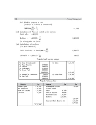 190 Financial Management
(c) Work-in progress at cost
(Material + Labour + Overheads)
80 .5
144000×
100 12
× 48,000
(iii) Calculation of Amount locked up in Debtors
Total sales 14,40,000
Debtors = 14,40,000×
2
12
2,40,000
(at selling price, as given)
(iv) Calculations of creditors
(For Raw Materials)
Total Purchases = 14,40,000×
45
100
6,48,000
Creditors = 6,48,000×
1
12
54,000
Projected profit and loss account
To Cost of Goods sold : By Sales 14,40,000
To Raw Materials 6,48,000
To Labour 2,88,000
To Overheads 2,16,000
To Gross Profit 2,88,000
14,40,000 14,40,000
To Interest on Debentures 15,000 By Gross Profit 2,88,000
To Net Profit 2,73,000
2,88,000 2,88,000
Projected balance sheet
Liability Rs. Assets Rs. Rs.
Share Capital 5,00,000 Fixed Assets (at cost) 2,50,000
6% Debentures 2,50,000 Current Assets
Profit and Loss A/c 2,73,000 Stock 81,000
Creditors 54,000 Work in Process 48,000
Finished Goods 1,92,000
Debtors 2,40,000
5,61,000
Cash and Bank (Balance for) 2,66,000
10,77,000
10,77,000
 