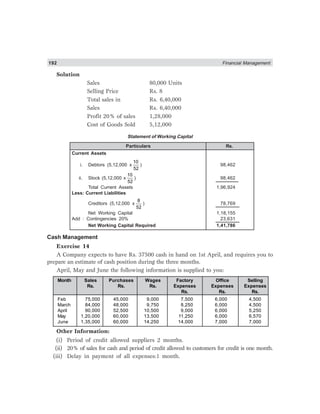 192 Financial Management
Solution
Sales 80,000 Units
Selling Price Rs. 8
Total sales in Rs. 6,40,000
Sales Rs. 6,40,000
Profit 20% of sales 1,28,000
Cost of Goods Sold 5,12,000
Statement of Working Capital
Particulars Rs.
Current Assets
i. Debtors (5,12,000 x
10
52
) 98,462
ii. Stock (5,12,000 x
10
52
) 98,462
Total Current Assets 1,96,924
Less: Current Liabilities
Creditors (5,12,000 x
8
52
) 78,769
Net Working Capital 1,18,155
Add : Contingencies 20% 23,631
Net Working Capital Required 1,41,786
Cash Management
Exercise 14
A Company expects to have Rs. 37500 cash in hand on 1st April, and requires you to
prepare an estimate of cash position during the three months.
April, May and June the following information is supplied to you:
Month Sales Purchases Wages Factory Office Selling
Rs. Rs. Rs. Expenses Expenses Expenses
Rs. Rs. Rs.
Feb 75,000 45,000 9,000 7,500 6,000 4,500
March 84,000 48,000 9,750 8,250 6,000 4,500
April 90,000 52,500 10,500 9,000 6,000 5,250
May 1,20,000 60,000 13,500 11,250 6,000 6,570
June 1,35,000 60,000 14,250 14,000 7,000 7,000
Other Information:
(i) Period of credit allowed suppliers 2 months.
(ii) 20% of sales for cash and period of credit allowed to customers for credit is one month.
(iii) Delay in payment of all expenses:1 month.
 