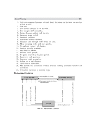Special Financing 209
1. Quickest response–Customer oriented timely decisions and decision on sanction
within a week.
2. Low cost.
3. Low service charges (0.1% to 0.3%).
4. Low margin (20% onwards).
5. Instant finance–against each invoice.
6. Generous grace period.
7. Improves cashflow.
8. Substitutes sundry creditors.
9. Increases sales through better terms on sales.
10. More operating cycles and more profits.
11. No upfront recovery of charges.
12. Interest on daily products.
13. Very easy to operate.
14. Flexible credit periods.
15. No penal interest up to grace period.
16. Empowers cash purchase.
17. Improves credit reputation.
18. Follow up of each invoice.
19. Collection of receivables.
20. MIS reports like customers overdue invoices enabling constant evaluation of
customers.
21. Outstation payments at nominal rates.
Mechanics of Factoring
(1) Places Order for Goods
(3) Delivery of Goods with Notice
Pay the Factor
CLIENT (SELLER) CUSTOMER (BUYER)
(2)
Fixation
of
customer
limits
(4)
Copy
of
invoice
(5)
Prepayment
up
to
80%
(9)
Balance
Amount
unpaid
(8)
Payment.
(7)
Follow
up
of
Unpaid
by
Due
Date
(6) Monthly Statement
FACTOR
.
.
. .
.
.
Fig. 12.2 Mechanics of Factoring
 