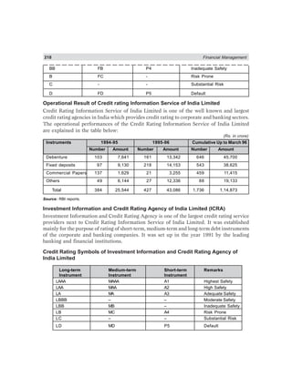 218 Financial Management
BB FB P4 Inadequate Safety
B FC - Risk Prone
C - - Substantial Risk
D FD P5 Default
Operational Result of Credit rating Information Service of India Limited
Credit Rating Information Service of India Limited is one of the well known and largest
credit rating agencies in India which provides credit rating to corporate and banking sectors.
The operational performances of the Credit Rating Information Service of India Limited
are explained in the table below:
Instruments 1994-95 1995-96 Cumulative Up to March 96
Number Amount Number Amount Number Amount
Debenture 103 7,641 161 13,342 646 45,700
Fixed deposits 97 9,130 218 14,153 543 38,625
Commercial Papers 137 1,629 21 3,255 459 11,415
Others 49 6,144 27 12,336 88 19,133
Total 384 25,544 427 43,086 1,736 1,14,873
Source: RBI reports.
Investment Information and Credit Rating Agency of India Limited (ICRA)
Investment Information and Credit Rating Agency is one of the largest credit rating service
providers next to Credit Rating Information Service of India Limited. It was established
mainly for the purpose of rating of short-term, medium-term and long-term debt instruments
of the corporate and banking companies. It was set up in the year 1991 by the leading
banking and financial institutions.
Credit Rating Symbols of Investment Information and Credit Rating Agency of
India Limited
Long-term Medium-term Short-term Remarks
Instrument Instrument Instrument
LAAA MAAA A1 Highest Safety
LAA MAA A2 High Safety
LA MA A3 Adequate Safety
LBBB – – Moderate Safety
LBB MB – Inadequate Safety
LB MC A4 Risk Prone
LC – – Substantial Risk
LD MD P5 Default
(Rs. in crore)
 