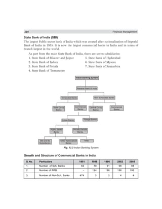 228 Financial Management
State Bank of India (SBI)
The largest Public sector bank of India which was created after nationalisation of Imperial
Bank of India in 1955. It is now the largest commercial banks in India and in terms of
branch largest in the world.
As part from the main State Bank of India, there are seven subsidiaries:
1. State Bank of Bikaner and Jaipur 5. State Bank of Hyderabad
2. State Bank of Indore 6. State Bank of Mysore
3. State Bank of Patiala 7. State Bank of Saurashtra
4. State Bank of Travancore
Indian Banking System
Reserve Bank of India
Scheduled Banks Non Scheduled Banks
State Co-op
Banks
Commercial
Banks
Central Co-op
Banks
Commercial
Banks
Indian Banks Foreign Banks
Public Sector
Banks
Private Sectors
Banks
SBI and its
Subsidiaries
Other Nationalised
Banks
RRB
Fig. 13.3 Indian Banking System
Growth and Structure of Commercial Banks in India
S. No. Particulars 1951 1986 1996 2002 2005
1. Number of Sch. Banks 92 79 91 98 98
2. Number of RRB - 194 196 196 196
3. Number of Non-Sch. Banks 474 3 3 4 4
 