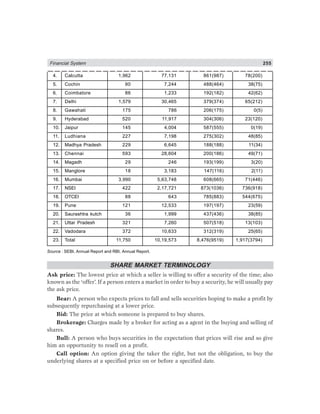 Financial System 255
4. Calcutta 1,962 77,131 861(987) 78(200)
5. Cochin 90 7,244 488(464) 38(75)
6. Coimbatore 86 1,233 192(182) 42(62)
7. Delhi 1,579 30,465 379(374) 65(212)
8. Gawahati 175 786 206(175) 0(5)
9. Hyderabad 520 11,917 304(306) 23(120)
10. Jaipur 145 4,004 587(555) 0(19)
11. Ludhiana 227 7,198 275(302) 48(85)
12. Madhya Pradesh 229 6,645 188(188) 11(34)
13. Chennai 593 28,604 200(186) 49(71)
14. Magadh 29 246 193(199) 3(20)
15. Manglore 18 3,183 147(116) 2(11)
16. Mumbai 3,990 5,63,748 608(665) 71(446)
17. NSEI 422 2,17,721 873(1036) 736(918)
18. OTCEI 88 643 785(883) 544(675)
19. Pune 121 12,533 197(197) 23(59)
20. Saurashtra kutch 36 1,999 437(436) 38(85)
21. Uttar Pradesh 321 7,260 507(518) 13(103)
22. Vadodara 372 10,633 312(319) 25(65)
23. Total 11,750 10,19,573 8,476(9519) 1,917(3794)
Source : SEBI, Annual Report and RBI, Annual Report.
SHARE MARKET TERMINOLOGY
Ask price: The lowest price at which a seller is willing to offer a security of the time; also
known as the ‘offer’. If a person enters a market in order to buy a security, he will usually pay
the ask price.
Bear: A person who expects prices to fall and sells securities hoping to make a profit by
subsequently repurchasing at a lower price.
Bid: The price at which someone is prepared to buy shares.
Brokerage: Charges made by a broker for acting as a agent in the buying and selling of
shares.
Bull: A person who buys securities in the expectation that prices will rise and so give
him an opportunity to resell on a profit.
Call option: An option giving the taker the right, but not the obligation, to buy the
underlying shares at a specified price on or before a specified date.
 