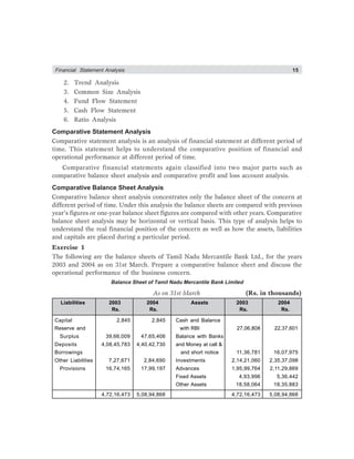 Financial Statement Analysis 15
2. Trend Analysis
3. Common Size Analysis
4. Fund Flow Statement
5. Cash Flow Statement
6. Ratio Analysis
Comparative Statement Analysis
Comparative statement analysis is an analysis of financial statement at different period of
time. This statement helps to understand the comparative position of financial and
operational performance at different period of time.
Comparative financial statements again classified into two major parts such as
comparative balance sheet analysis and comparative profit and loss account analysis.
Comparative Balance Sheet Analysis
Comparative balance sheet analysis concentrates only the balance sheet of the concern at
different period of time. Under this analysis the balance sheets are compared with previous
year’s figures or one-year balance sheet figures are compared with other years. Comparative
balance sheet analysis may be horizontal or vertical basis. This type of analysis helps to
understand the real financial position of the concern as well as how the assets, liabilities
and capitals are placed during a particular period.
Exercise 1
The following are the balance sheets of Tamil Nadu Mercantile Bank Ltd., for the years
2003 and 2004 as on 31st March. Prepare a comparative balance sheet and discuss the
operational performance of the business concern.
Balance Sheet of Tamil Nadu Mercantile Bank Limited
As on 31st March (Rs. in thousands)
Liabilities 2003 2004 Assets 2003 2004
Rs. Rs. Rs. Rs.
Capital 2,845 2,845 Cash and Balance
Reserve and with RBI 27,06,808 22,37,601
Surplus 39,66,009 47,65,406 Balance with Banks
Deposits 4,08,45,783 4,40,42,730 and Money at call &
Borrowings and short notice 11,36,781 16,07,975
Other Liabilities 7,27,671 2,84,690 Investments 2,14,21,060 2,35,37,098
Provisions 16,74,165 17,99,197 Advances 1,95,99,764 2,11,29,869
Fixed Assets 4,93,996 5,36,442
Other Assets 18,58,064 18,35,883
4,72,16,473 5,08,94,868 4,72,16,473 5,08,94,868
 