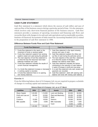 Financial Statement Analysis 19
CASH FLOW STATEMENT
Cash flow statement is a statement which shows the sources of cash inflow and uses of
cash out-flow of the business concern during a particular period of time. It is the statement,
which involves only short-term financial position of the business concern. Cash flow
statement provides a summary of operating, investment and financing cash flows and
reconciles them with changes in its cash and cash equivalents such as marketable securities.
Institute of Chartered Accountants of India issued the Accounting Standard (AS-3) related
to the preparation of cash flow statement in 1998.
Difference Between Funds Flow and Cash Flow Statement
Funds Flow Statement Cash Flow Statement
1. Funds flow statement is the report on the 1. Cash flow statement is the report showing
movement of funds or working capital sources and uses of cash.
2. Funds flow statement explains how working 2. Cash flow statement explains the inflow and
capital is raised and used during the particular out flow of cash during the particular period.
3. The main objective of fund flow statement is 3. The main objective of the cash flow statement
to show the how the resources have been is to show the causes of changes in cash
balanced mobilized and used. between two balance sheet dates.
4. Funds flow statement indicates the results of 4. Cash flow statement indicates the factors
current financial management. contributing to the reduction of cash balance
in spite of increase in profit and vice-versa.
5. In a funds flow statement increase or decrease 5. In a cash flow statement only cash receipt and
in working capital is recorded. payments are recorded.
6. In funds flow statement there is no opening 6. Cash flow statement starts with opening cash
and closing balances. balance and ends with closing cash balance.
Exercise 4
From the following balance sheet of A Company Ltd. you are required to prepare a schedule
of changes in working capital and statement of flow of funds.
Balance Sheet of A Company Ltd., as on 31st
March
Liabilities 2004 2005 Assets 2004 2005
Share Capital 1,00,000 1,10,000 Land and Building 60,000 60,000
Profit and Loss a/c 20,000 23,000 Plant and Machinery 35,000 45,000
Loans — 10,000 Stock 20,000 25,000
Creditors 15,000 18,000 Debtors 18,000 28,000
Bills payable 5,000 4,000 Bills receivable 2,000 1,000
Cash 5,000 6,000
1,40,000 1,65,000 1,40,000 1,65,000
 