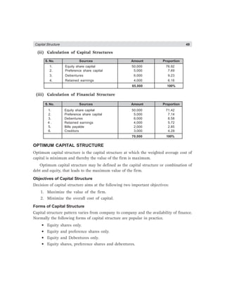 Capital Structure 49
(ii) Calculation of Capital Structures
S. No. Sources Amount Proportion
1. Equity share capital 50,000 76.92
2. Preference share capital 5,000 7.69
3. Debentures 6,000 9.23
4. Retained earnings 4,000 6.16
65,000 100%
(iii) Calculation of Financial Structure
S. No. Sources Amount Proportion
1. Equity share capital 50,000 71.42
2. Preference share capital 5,000 7.14
3. Debentures 6,000 8.58
4 . Retained earnings 4,000 5.72
5. Bills payable 2,000 2.85
6. Creditors 3,000 4.29
70,000 100%
OPTIMUM CAPITAL STRUCTURE
Optimum capital structure is the capital structure at which the weighted average cost of
capital is minimum and thereby the value of the firm is maximum.
Optimum capital structure may be defined as the capital structure or combination of
debt and equity, that leads to the maximum value of the firm.
Objectives of Capital Structure
Decision of capital structure aims at the following two important objectives:
1. Maximize the value of the firm.
2. Minimize the overall cost of capital.
Forms of Capital Structure
Capital structure pattern varies from company to company and the availability of finance.
Normally the following forms of capital structure are popular in practice.
• Equity shares only.
• Equity and preference shares only.
• Equity and Debentures only.
• Equity shares, preference shares and debentures.
 