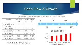 Cash Flow & Growth
1
1.1
1.21
1.33
1.46
1.61
Let us invest $1 today for a period of 5 years at a rate of 10% return.
Tenure Principal
($)
Growth
($)
Total
($)
Now, beginning
of year
1 - -
End of year 1 1 0.1 1.1
End of year 2 1.1 0.11 1.21
End of year 3 1.21 0.121 1.331
End of year 4 1.331 0.1331 1.464
End of Year 5 1.464 0.1464 1.610
0
0.5
1
1.5
YEAR 1 YEAR 2 YEAR 3 YEAR 4 YEAR 5
$
GROWTH OF $1
Growth ($) Principal ($1)
Principal= $1; R = 10%; t = 4 years
 