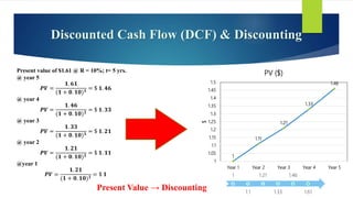 1
1.1
1.21
1.33
1.46
1.61
Discounted Cash Flow (DCF) & Discounting
Present value of $1.61 @ R = 10%; t= 5 yrs.
@ year 5
𝑷𝑽 =
𝟏. 𝟔𝟏
(𝟏 + 𝟎. 𝟏𝟎)𝟏
= $ 𝟏. 𝟒𝟔
@ year 4
𝑷𝑽 =
𝟏. 𝟒𝟔
(𝟏 + 𝟎. 𝟏𝟎)𝟏
= $ 𝟏. 𝟑𝟑
@ year 3
𝑷𝑽 =
𝟏. 𝟑𝟑
(𝟏 + 𝟎. 𝟏𝟎)𝟏
= $ 𝟏. 𝟐𝟏
@ year 2
𝑷𝑽 =
𝟏. 𝟐𝟏
(𝟏 + 𝟎. 𝟏𝟎)𝟏
= $ 𝟏. 𝟏𝟏
@year 1
𝑷𝑽 =
𝟏. 𝟐𝟏
(𝟏 + 𝟎. 𝟏𝟎)𝟏
= $ 𝟏
1
1.11
1.21
1.33
1.46
1
1.05
1.1
1.15
1.2
1.25
1.3
1.35
1.4
1.45
1.5
Year 1 Year 2 Year 3 Year 4 Year 5
$
PV ($)
Present Value → Discounting
 