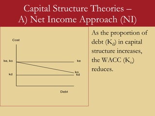 Capital Structure Theories –
A) Net Income Approach (NI)
ke
ko
kd
Debt
Cost
kd
ke, ko
As the proportion of
debt (Kd) in capital
structure increases,
the WACC (Ko)
reduces.
 