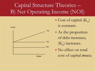 Capital Structure Theories –
B) Net Operating Income (NOI)
 Cost of capital (Ko)
is constant.
 As the proportion
of debt increases,
(Ke) increases.
 No effect on total
cost of capital (WACC)
ke
ko
kd
Debt
Cost
 